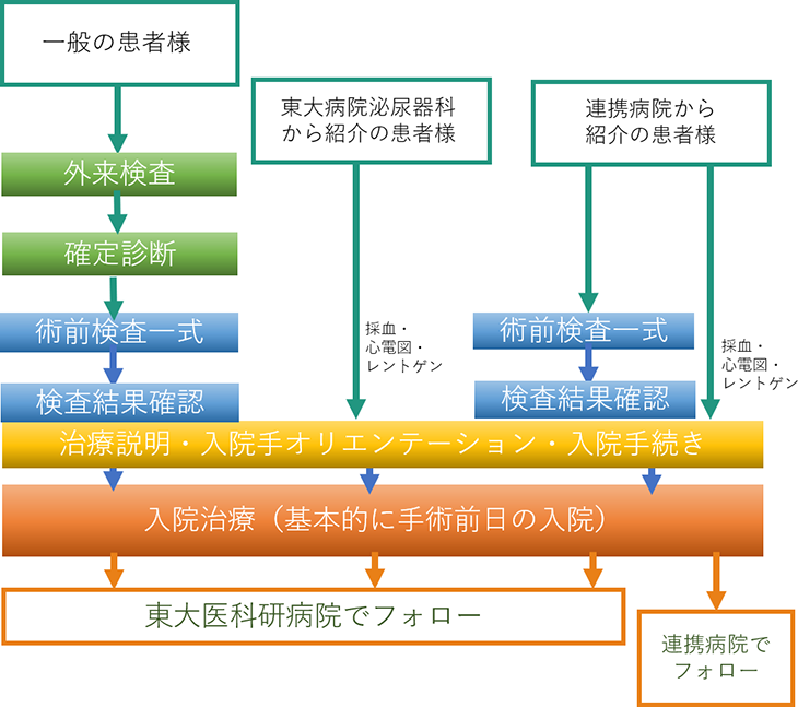 入院治療の流れ